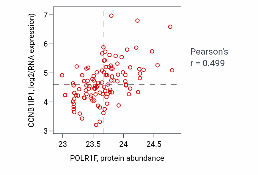 Per-sample scatter of POLR1F vs CCNB1IP1 in LSCC (Pearson r = 0.50).