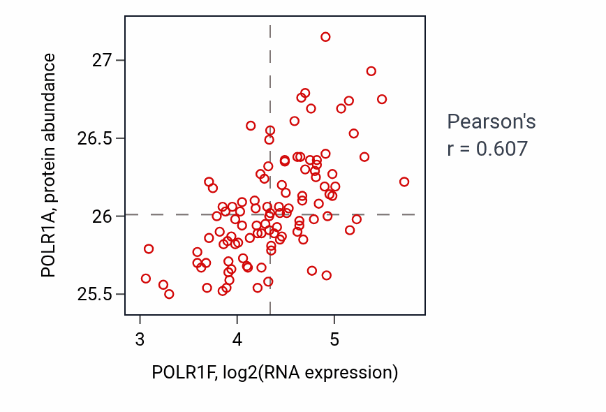 Per-sample scatter of POLR1F vs POLR1A in LSCC (Pearson r = 0.61).