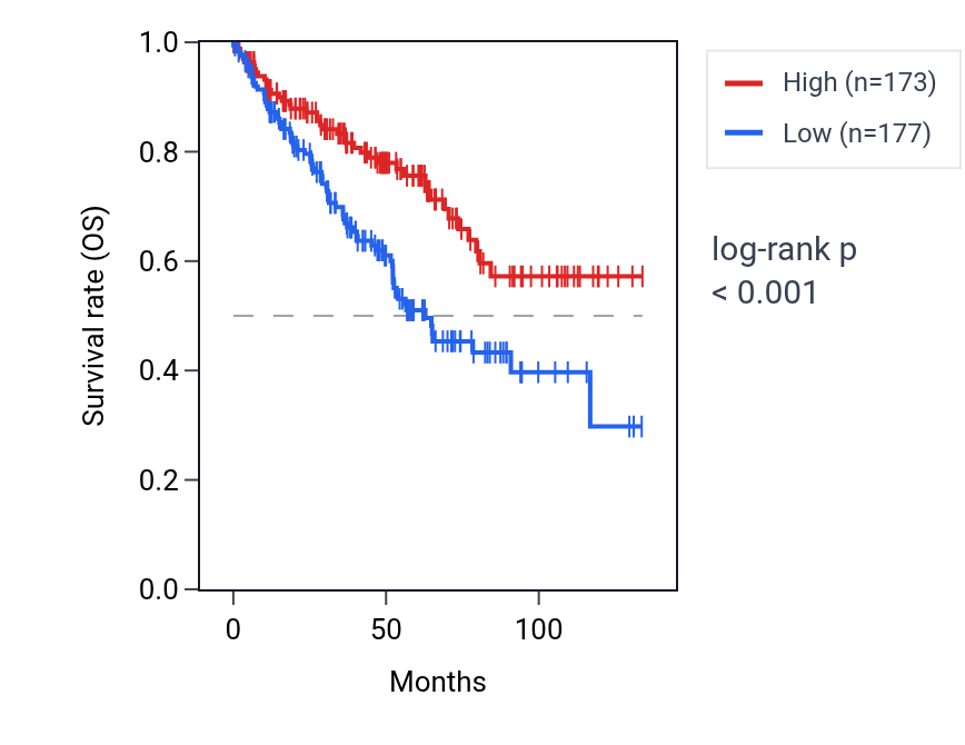 Kaplan&ndash;Meier survival curve for POLR1F RNA expression in KIRC: high vs low expression groups.