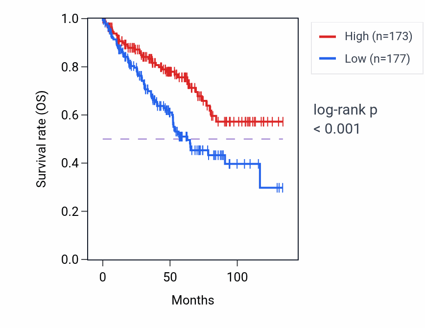 Kaplan&ndash;Meier survival curve for POLR1F RNA-high vs -low samples in KIRC.