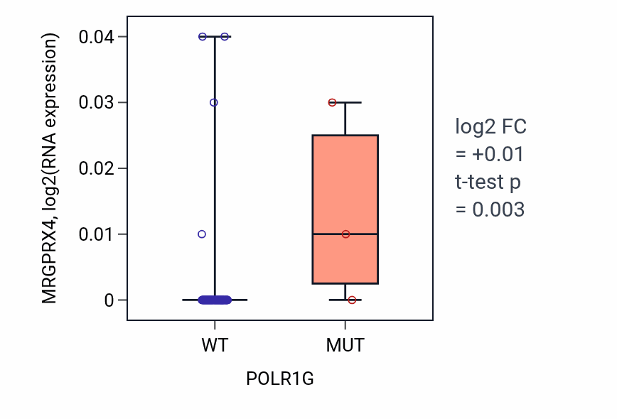 Box plot of MRGPRX4 in POLR1G-low vs POLR1G-high samples in BLOOD_Leukemia.