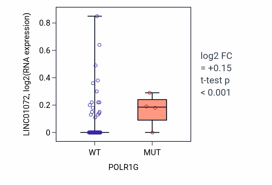 Box plot of LINC01072 in POLR1G-low vs POLR1G-high samples in CESC.