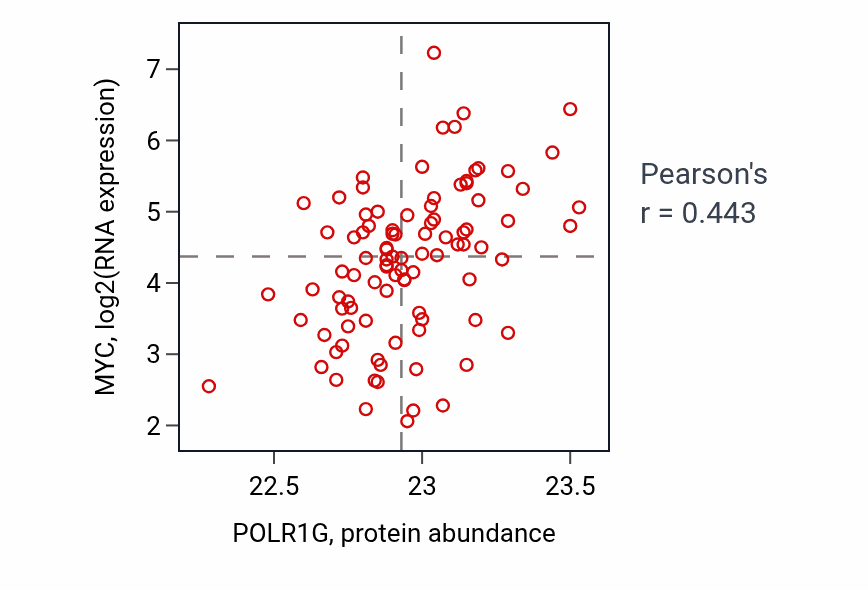 Per-sample scatter of POLR1G vs MYC in UCEC (Pearson r = 0.44).