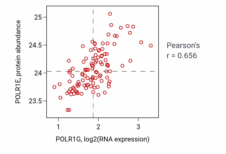 Per-sample scatter of POLR1G vs POLR1E in LSCC (Pearson r = 0.66).