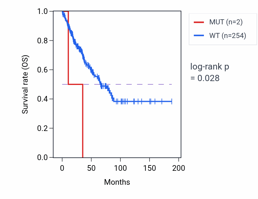 Kaplan&ndash;Meier survival curve for POLR1G mutant vs wild-type samples in SARC.