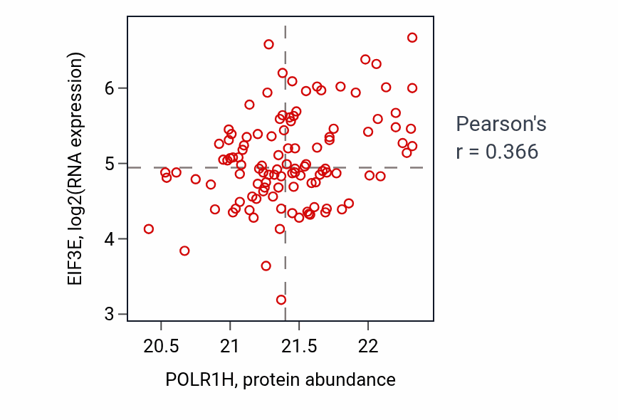 Per-sample scatter of POLR1H vs EIF3E in BRCA (Pearson r = 0.37).