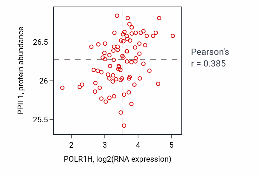 Per-sample scatter of POLR1H vs PPIL1 in OV (Pearson r = 0.39).