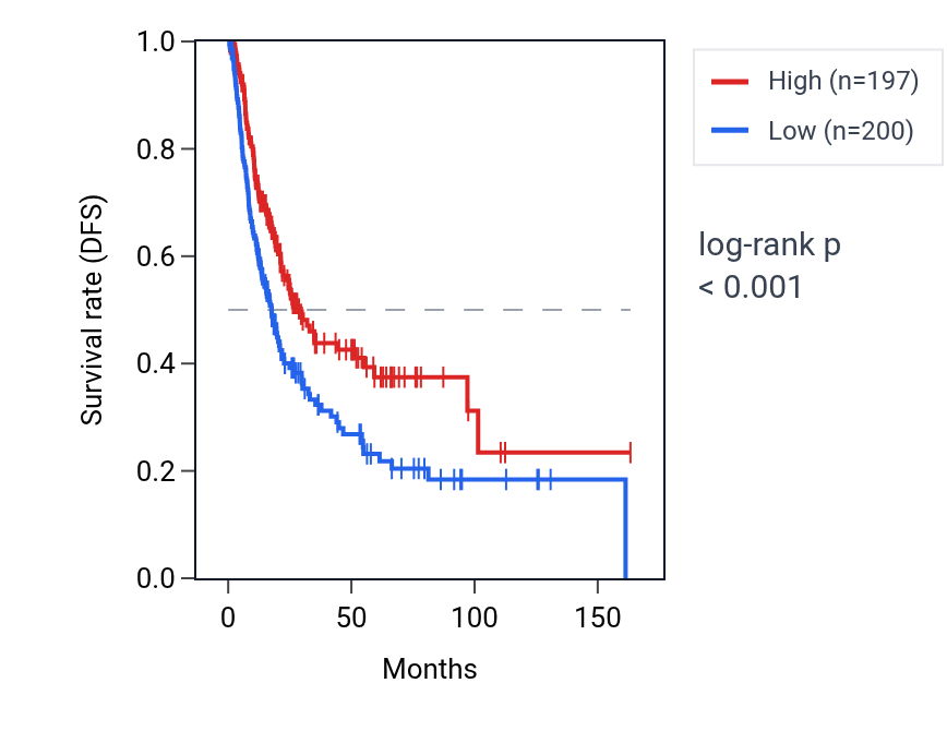 Kaplan&ndash;Meier survival curve for POLR1H RNA expression in BLCA: high vs low expression groups.