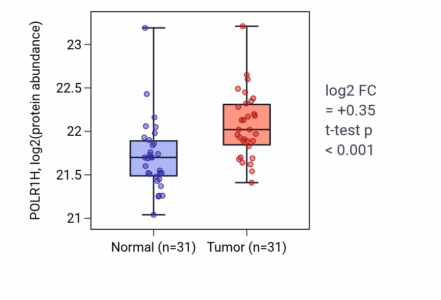 Tumor-vs-normal mass-spec protein box plot for POLR1H in LUAD.