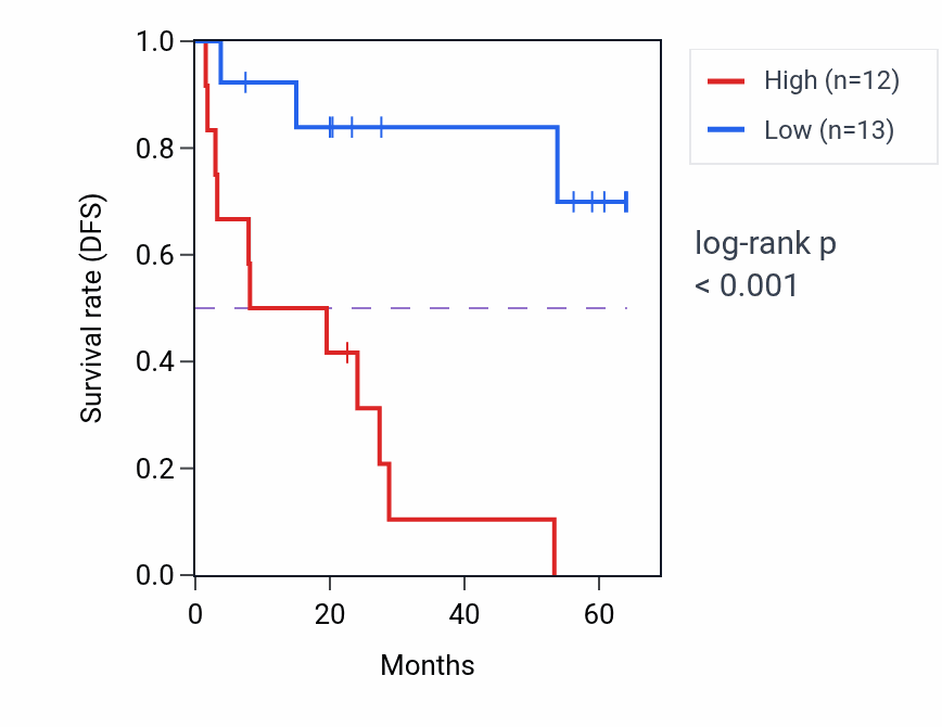 Kaplan&ndash;Meier survival curve for POLR1H mass-spec protein-high vs -low samples in CCRCC.