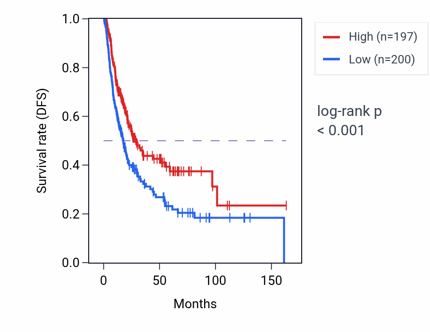 Kaplan&ndash;Meier survival curve for POLR1H RNA-high vs -low samples in BLCA.