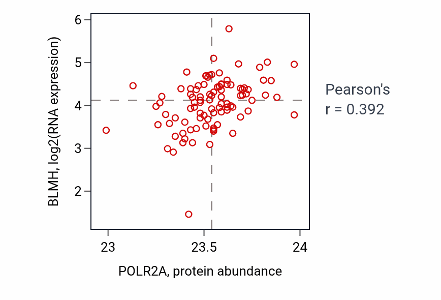Per-sample scatter of POLR2A vs BLMH in COAD (Pearson r = 0.39).