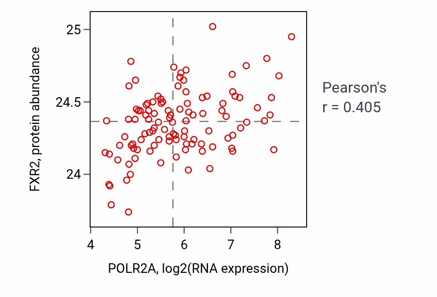 Per-sample scatter of POLR2A vs FXR2 in HNSC (Pearson r = 0.41).