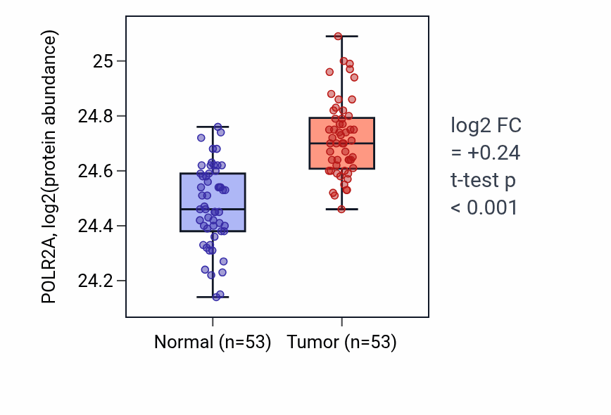 Tumor-vs-normal mass-spec protein box plot for POLR2A in HNSC.