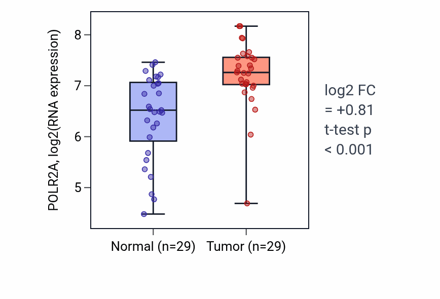 Tumor-vs-normal expression box plot for POLR2A RNA in HNSC.