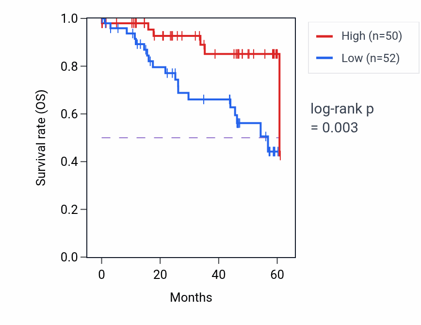 Kaplan&ndash;Meier survival curve for POLR2A mass-spec protein-high vs -low samples in LSCC.