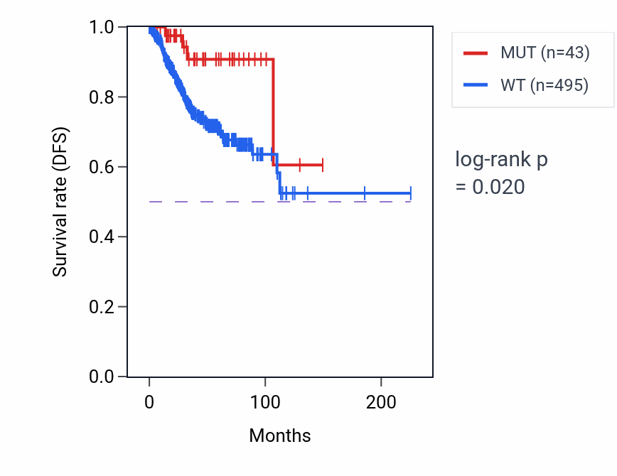 Kaplan&ndash;Meier survival curve for POLR2A mutant vs wild-type samples in UCEC.