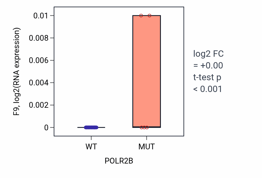 Box plot of F9 in POLR2B-low vs POLR2B-high samples in BREAST.