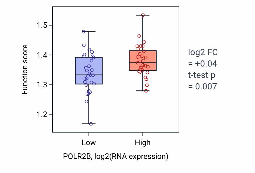 Box plot of Protein K11-linked ubiquitination in POLR2B-low vs POLR2B-high samples in OVARY.