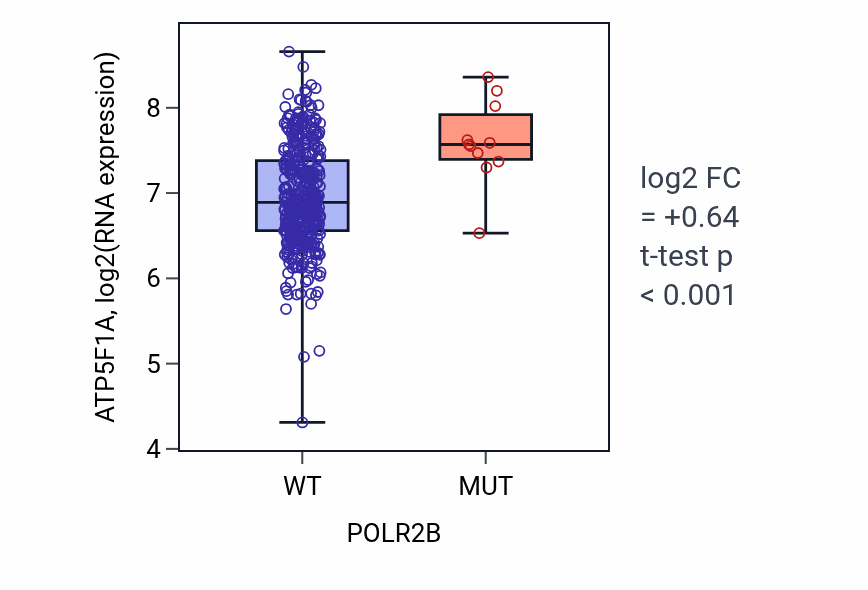 Box plot of ATP5F1A in POLR2B-low vs POLR2B-high samples in COAD.