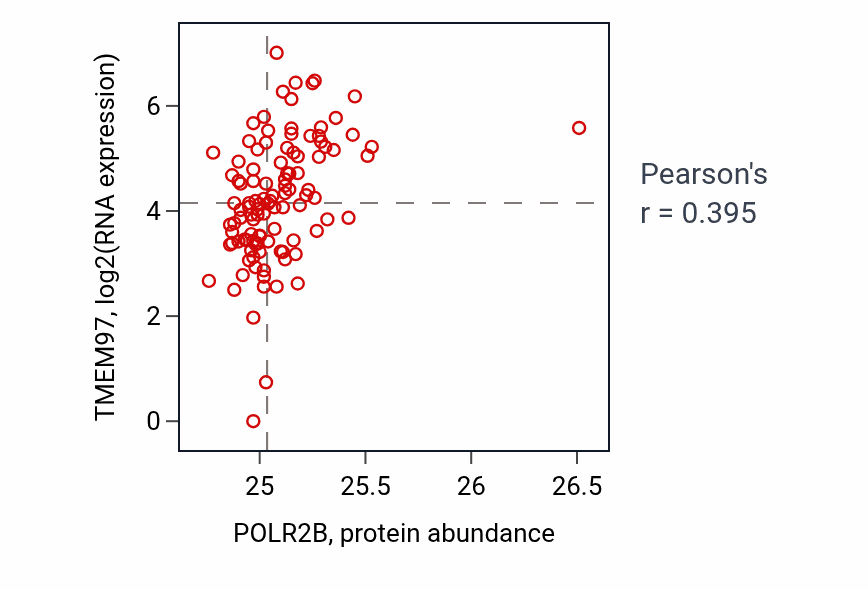 Per-sample scatter of POLR2B vs TMEM97 in HNSC (Pearson r = 0.40).