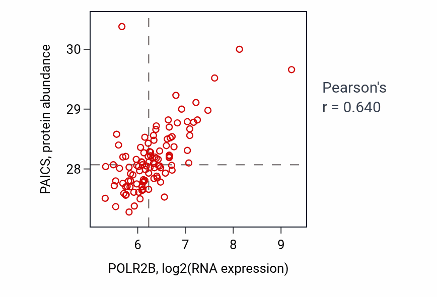 Per-sample scatter of POLR2B vs PAICS in LSCC (Pearson r = 0.64).