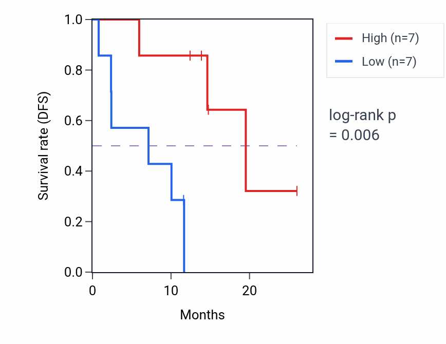 Kaplan&ndash;Meier survival curve for POLR2B mass-spec protein-high vs -low samples in LUAD.