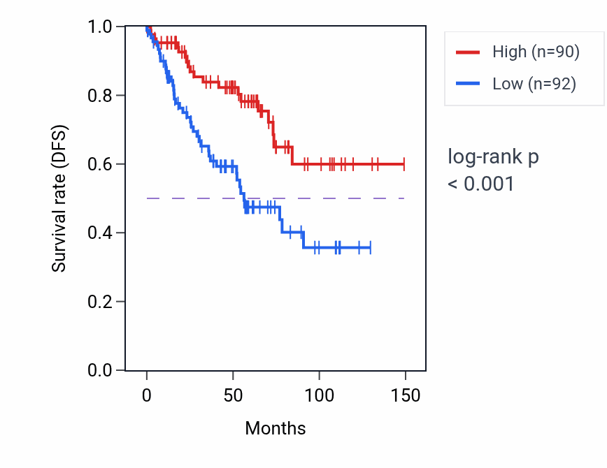 Kaplan&ndash;Meier survival curve for POLR2B RNA-high vs -low samples in KIRC.