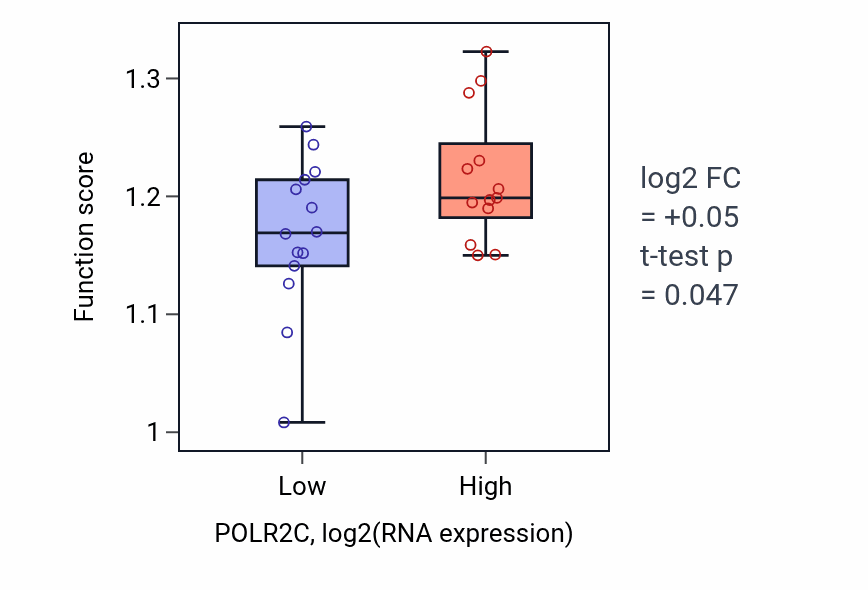 Box plot of Protein localization to chromosome in POLR2C-low vs POLR2C-high samples in LUNG_NSCLC_LUSC.