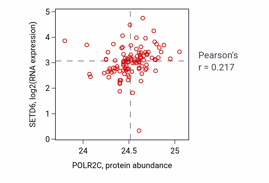 Per-sample scatter of POLR2C vs SETD6 in HNSC (Pearson r = 0.22).
