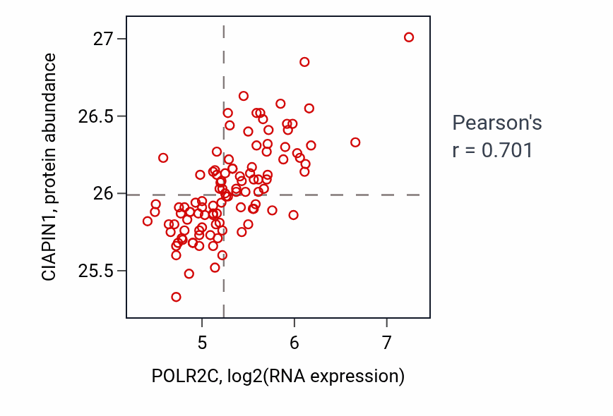 Per-sample scatter of POLR2C vs CIAPIN1 in LSCC (Pearson r = 0.70).