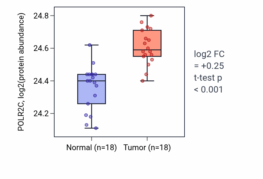 Tumor-vs-normal mass-spec protein box plot for POLR2C in COAD.