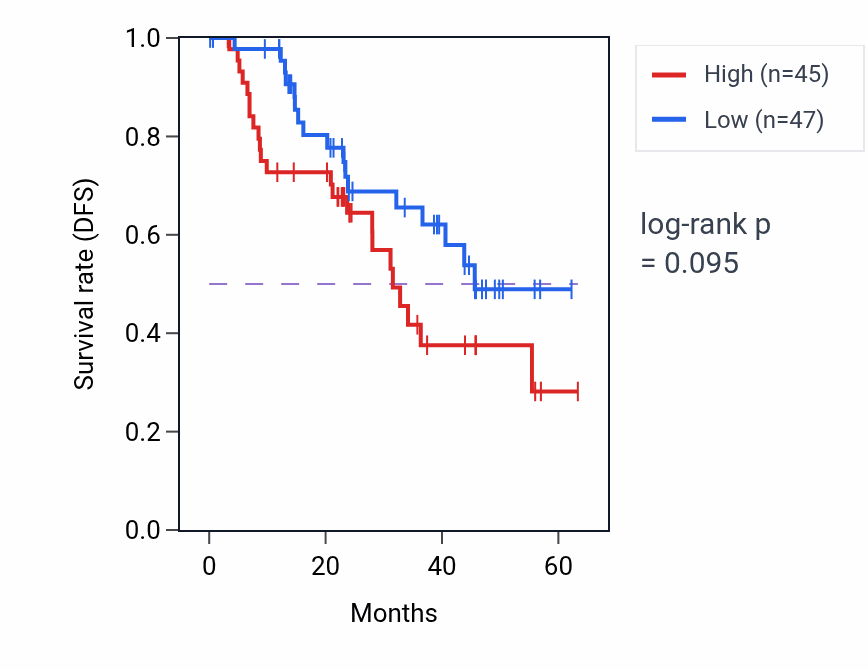 Kaplan&ndash;Meier survival curve for POLR2C mass-spec protein-high vs -low samples in HNSC.