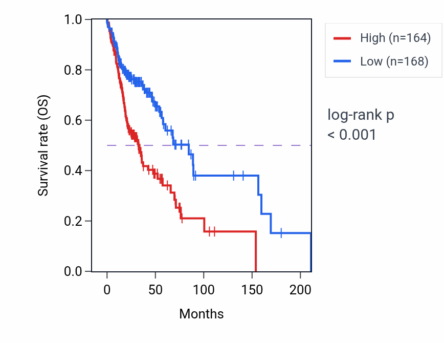 Kaplan&ndash;Meier survival curve for POLR2C RNA-high vs -low samples in HNSC.