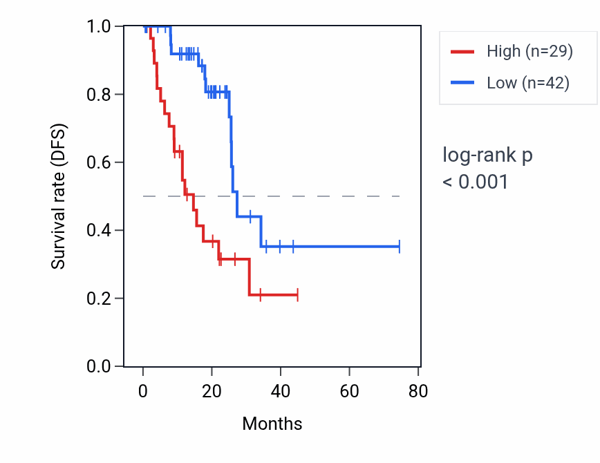 Kaplan&ndash;Meier survival curve for POLR2CP1 RNA expression in STAD: high vs low expression groups.
