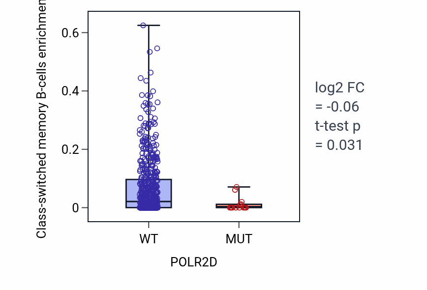 Box plot of Class-switched memory B-cells in POLR2D-low vs POLR2D-high samples in UCEC.