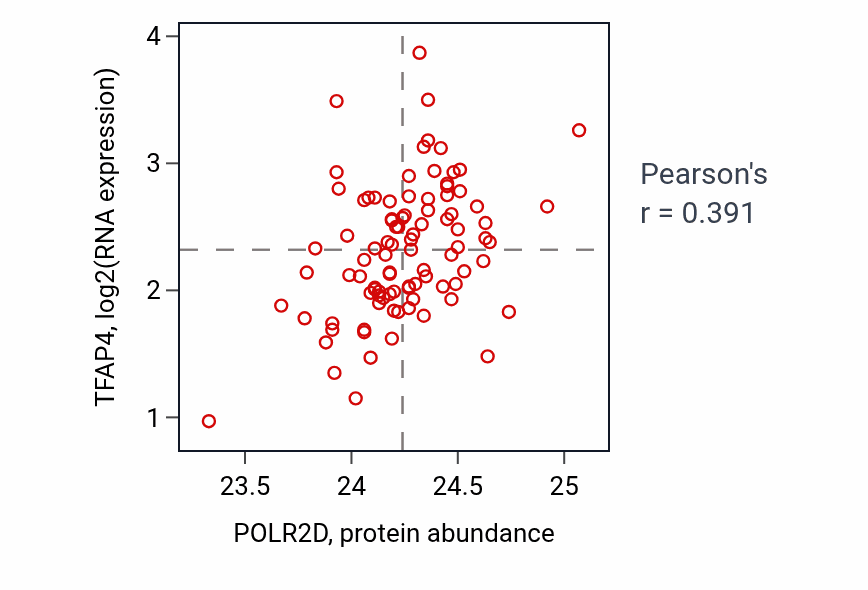 Per-sample scatter of POLR2D vs TFAP4 in UCEC (Pearson r = 0.39).