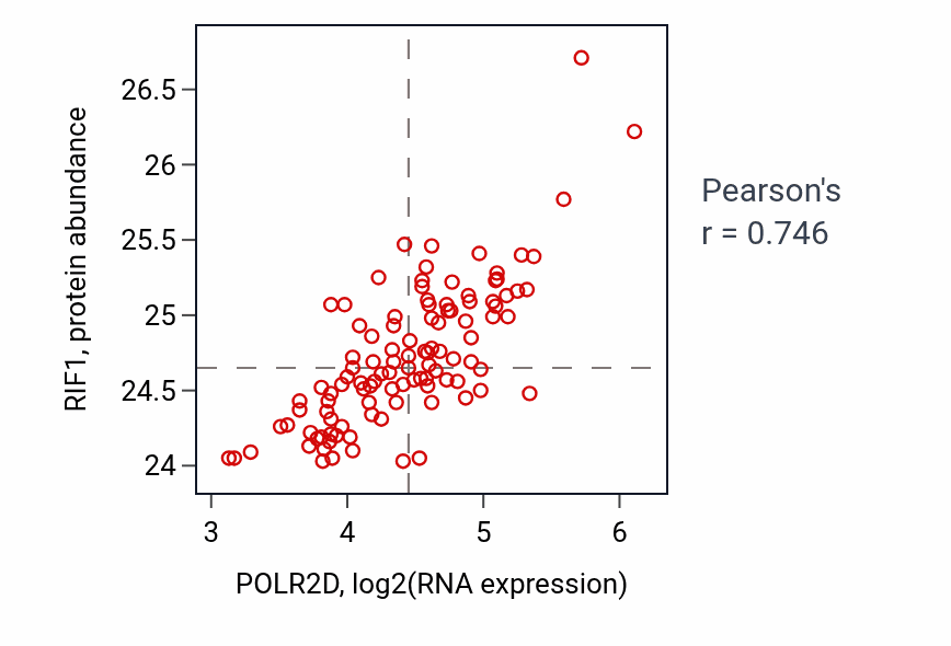 Per-sample scatter of POLR2D vs RIF1 in LSCC (Pearson r = 0.75).