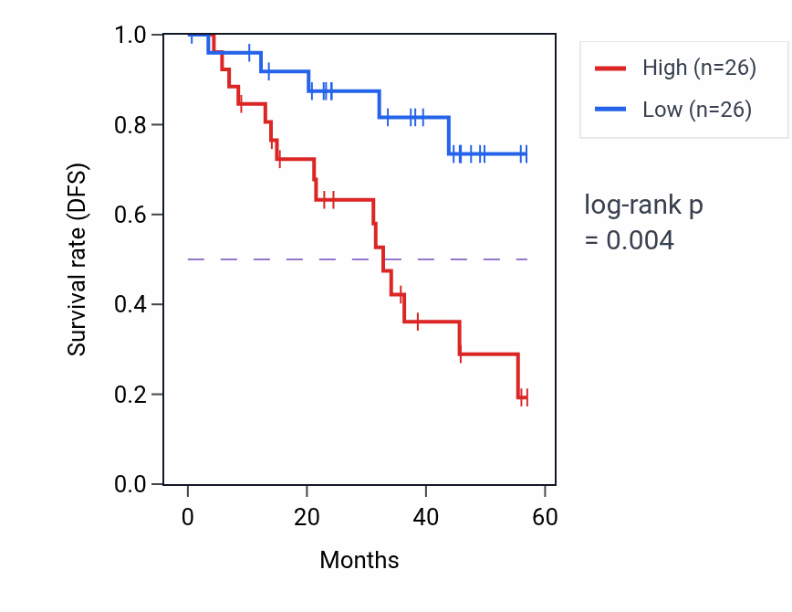 Kaplan&ndash;Meier survival curve for POLR2D mass-spec protein-high vs -low samples in HNSC.