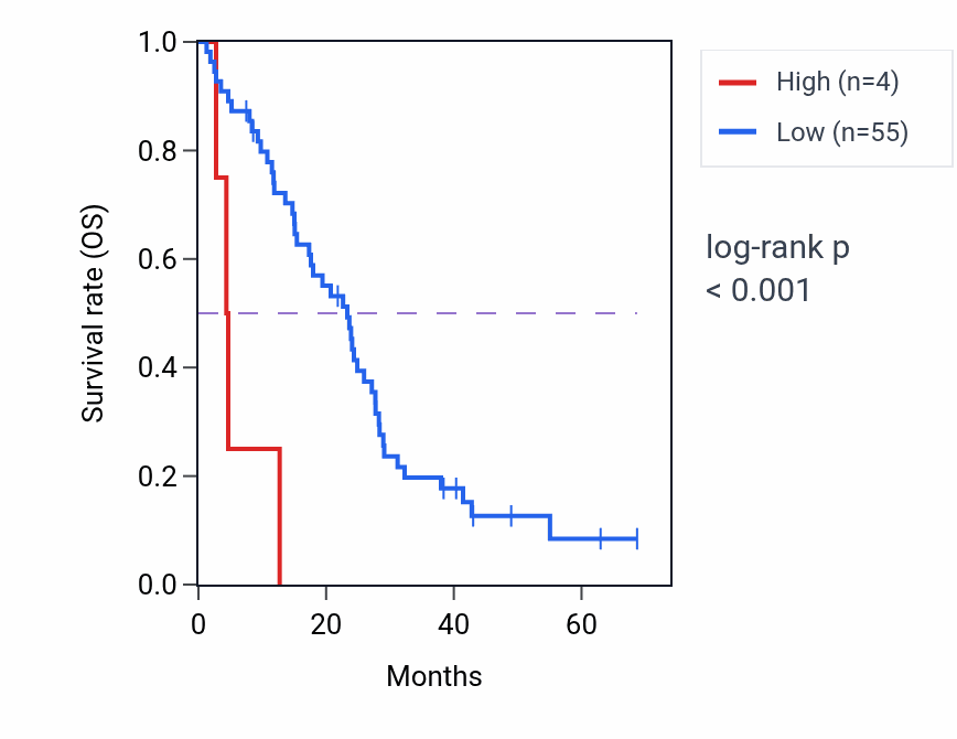 Kaplan&ndash;Meier survival curve for POLR2DP1 RNA expression in MESO: high vs low expression groups.