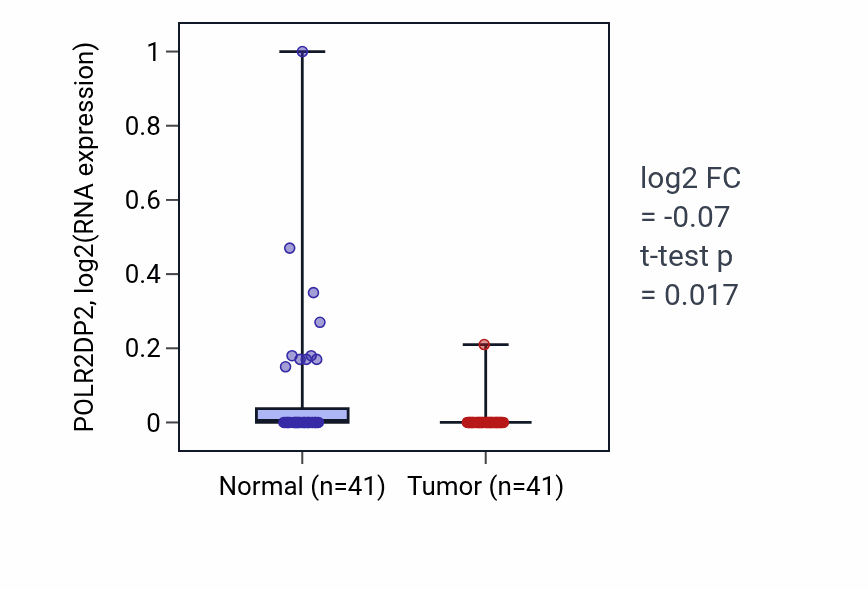 Tumor-vs-normal expression box plot for POLR2DP2 in THCA.