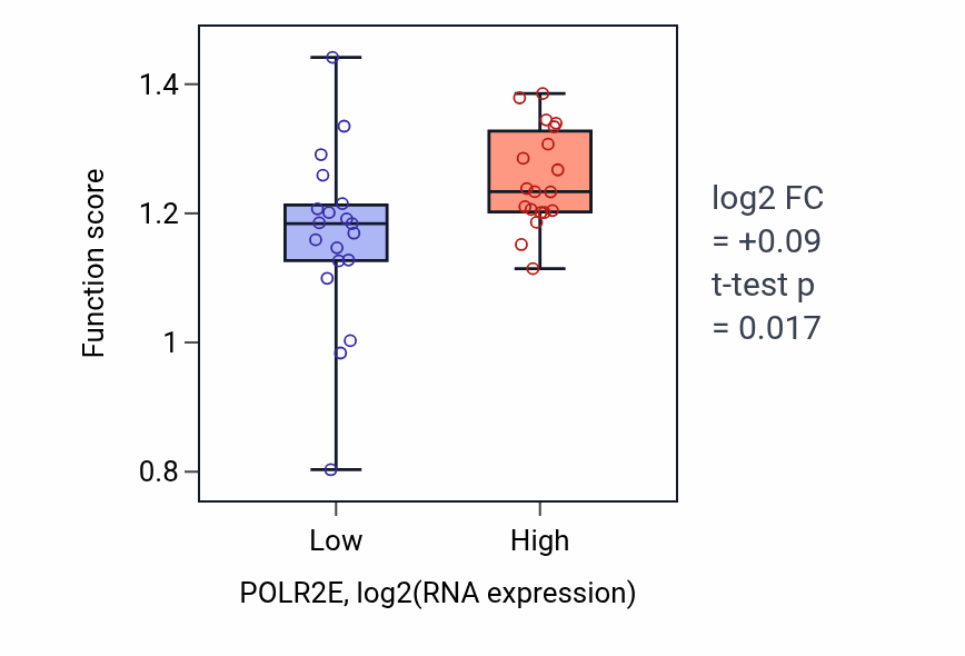 Box plot of Positive regulation of anaphase-promoting complex-dependent catabolic process in POLR2E-low vs POLR2E-high samples in BONE.