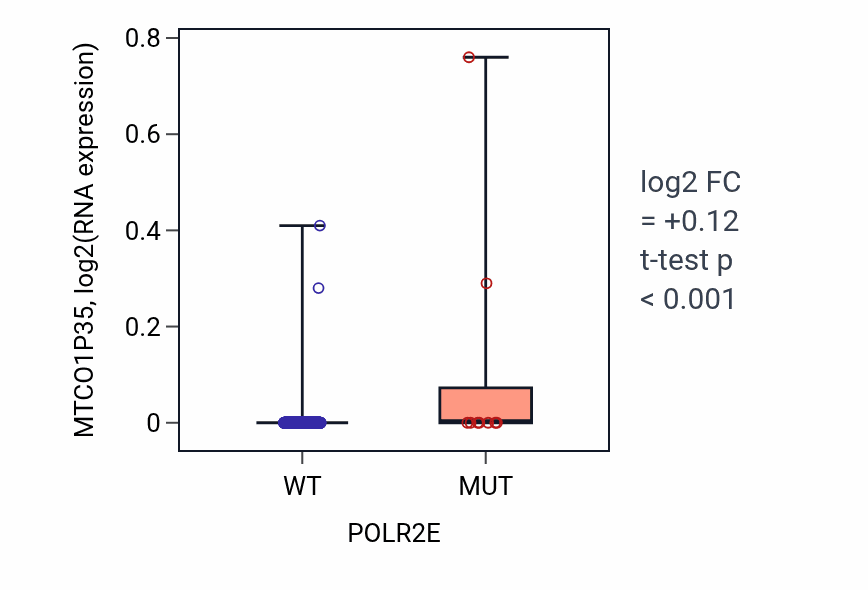 Box plot of MTCO1P35 in POLR2E-low vs POLR2E-high samples in SKCM.