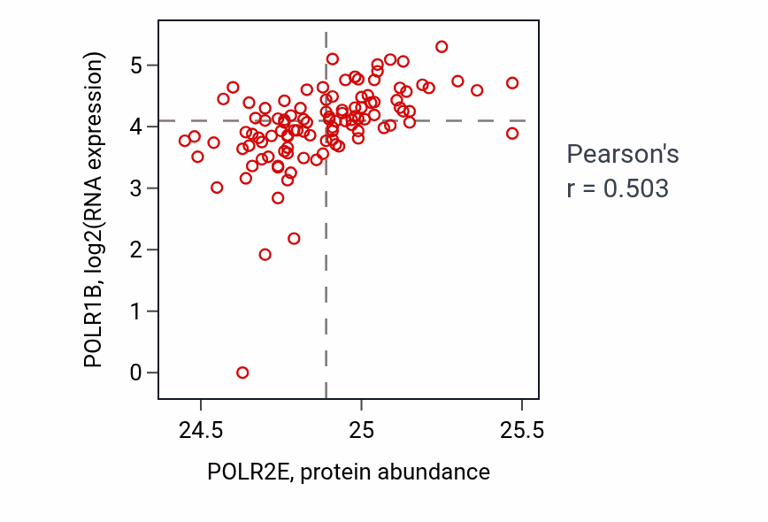 Per-sample scatter of POLR2E vs POLR1B in HNSC (Pearson r = 0.50).