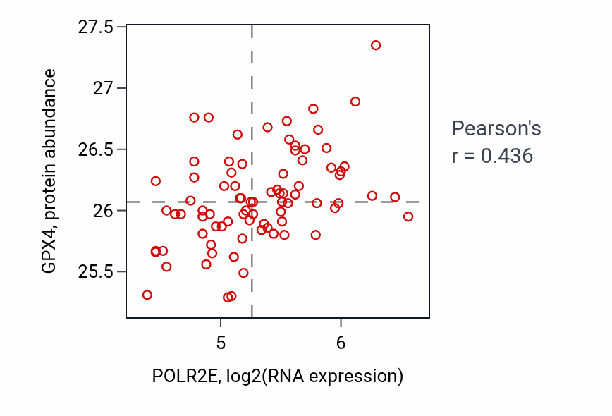 Per-sample scatter of POLR2E vs GPX4 in OV (Pearson r = 0.44).