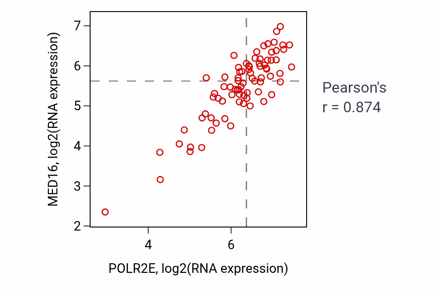 Per-sample scatter of POLR2E vs MED16 in ACC (Pearson r = 0.87).