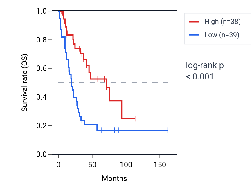 Kaplan&ndash;Meier survival curve for POLR2E RNA expression in SCLC: high vs low expression groups.