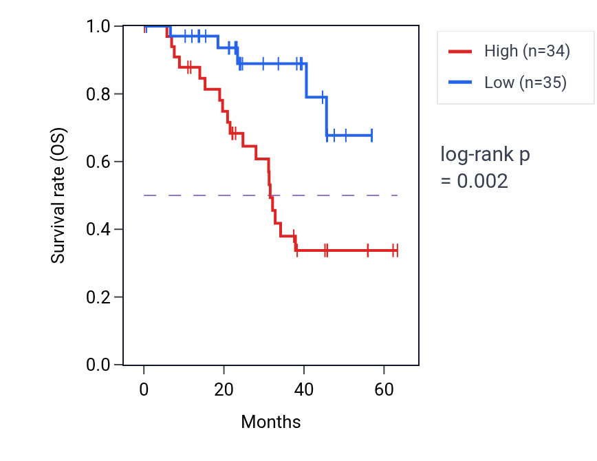 Kaplan&ndash;Meier survival curve for POLR2E mass-spec protein-high vs -low samples in HNSC.