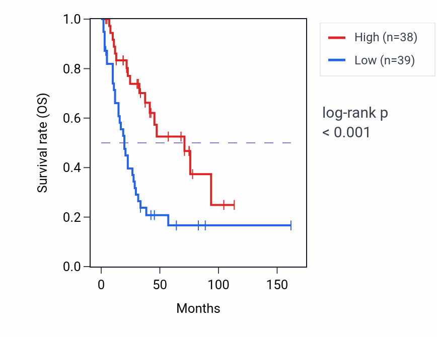Kaplan&ndash;Meier survival curve for POLR2E RNA-high vs -low samples in SCLC.