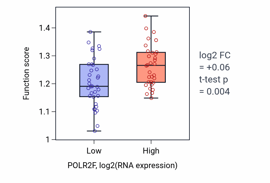Box plot of Termination of RNA polymerase III transcription in POLR2F-low vs POLR2F-high samples in SKIN.